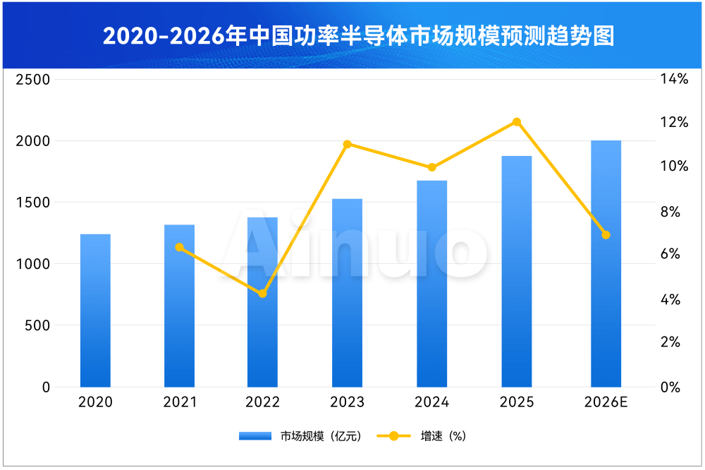 中国功率半导体市场规模趋向 中国功率半导体市场规模趋向